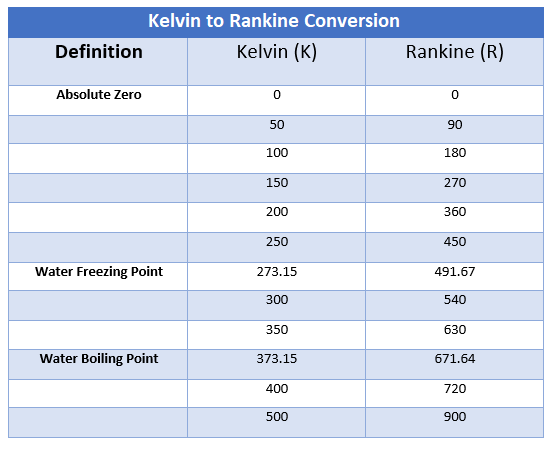 kelvin to rankine converter, how to convert kelvin to rankine, temperature converters