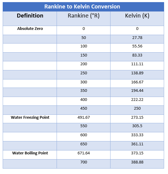 rankine to kelvin converter, how to convert rankine to kelvin, temperature converters