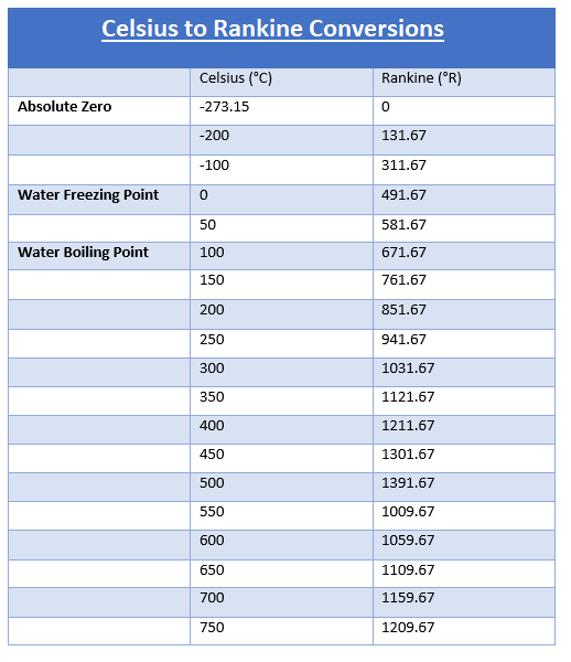 Celsius to Rankine converter, how to convert Celsius to Rankine, temperature converters