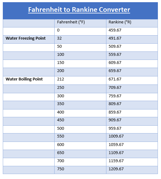 Fahrenheit to Rankine converter, how to convert Fahrenheit to Rankine, temperature converters