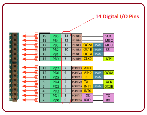 Introduction to Arduino duemilanove, Arduino duemilanove features, Arduino duemilanove pinout, Arduino duemilanove pin description, applications