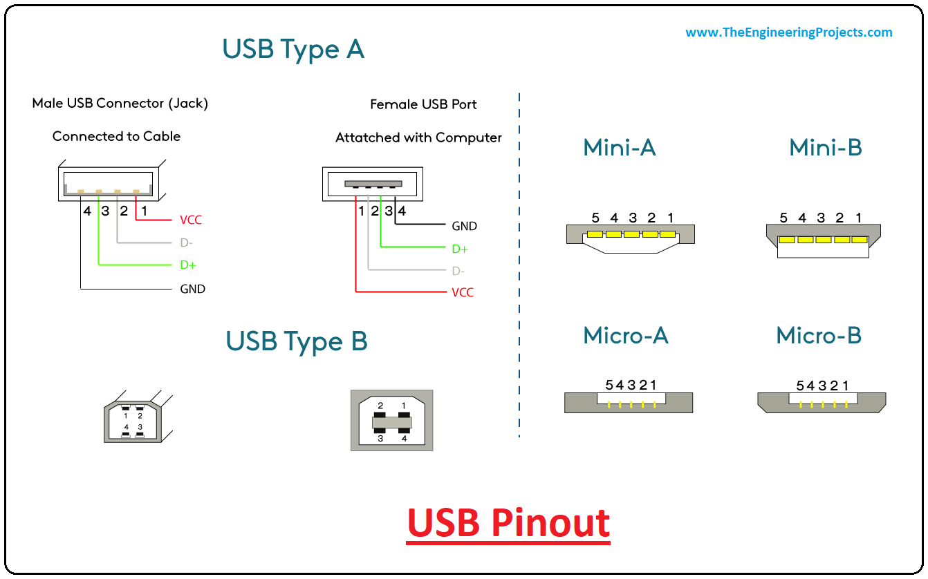 Resistente Invitere smid væk Introduction to USB - The Engineering Projects