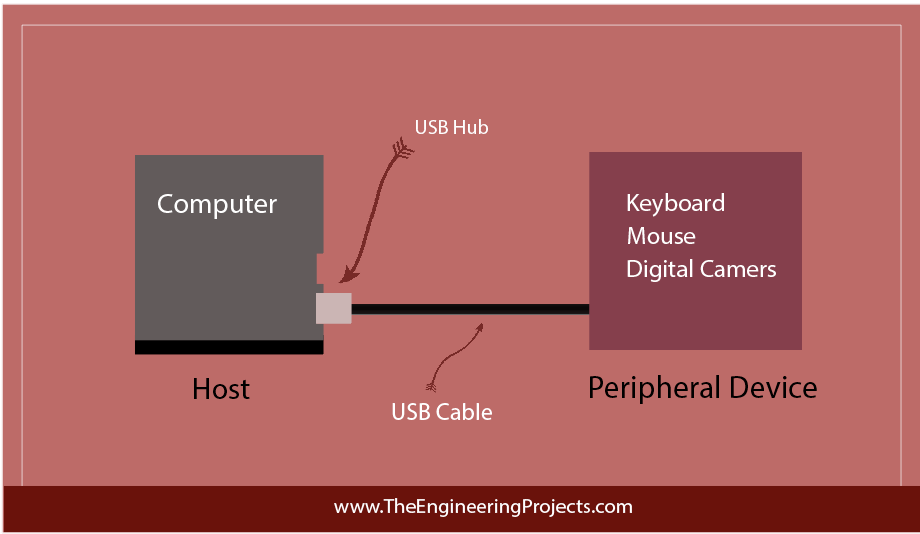 introduction to USB, introduction to universal serial bus, what is usb, usb applications