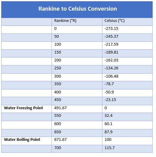 rankine to celsius converter, how to convert from rankine to celsius scale, temperature converters