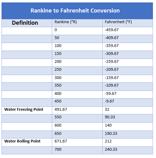 rankine to fahrenheit converter, how to convert rankine to fahrenheit, temperature converters