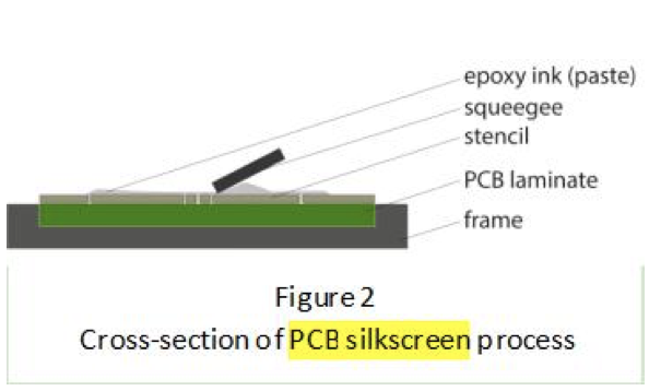 Silk Screen Technology, Silk Screen Technology in pcb, Silk Screening in pcb, Silk Screen Technology in printed circuit board