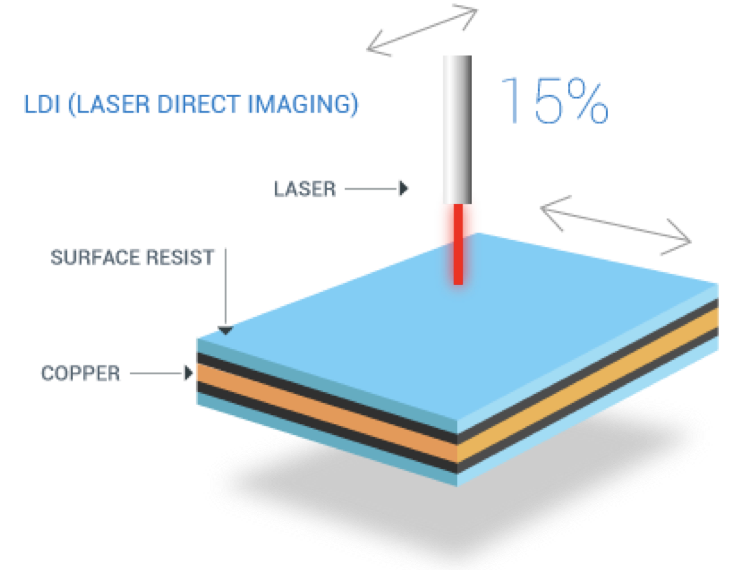 Silk Screen Technology, Silk Screen Technology in pcb, Silk Screening in pcb, Silk Screen Technology in printed circuit board