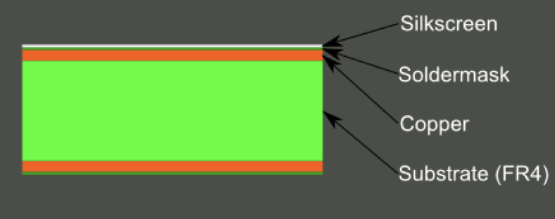 Silk Screen Technology, Silk Screen Technology in pcb, Silk Screening in pcb, Silk Screen Technology in printed circuit board