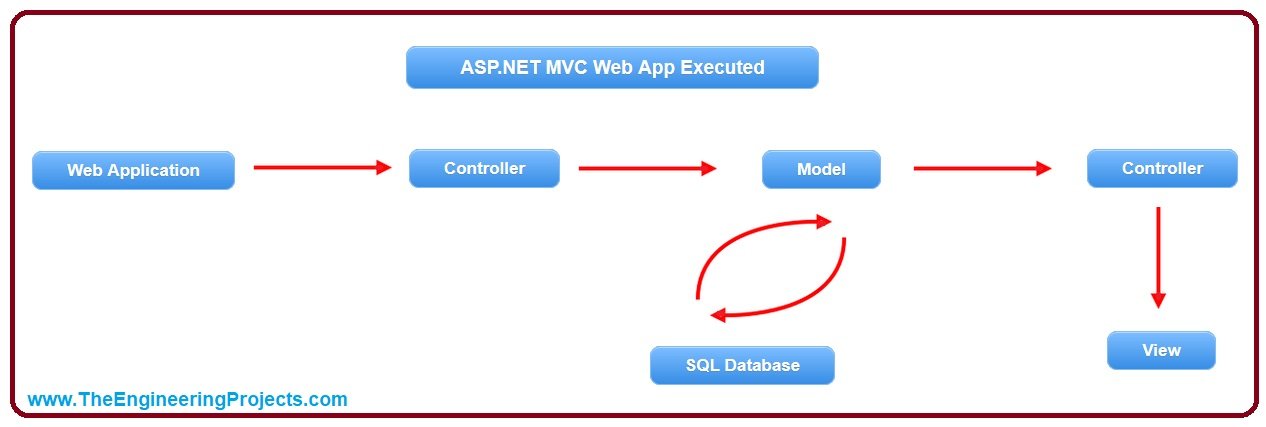 What is a Model in ASP.NET MVC, model in asp, model in mvc, model in asp.net, model in asp.net mvc