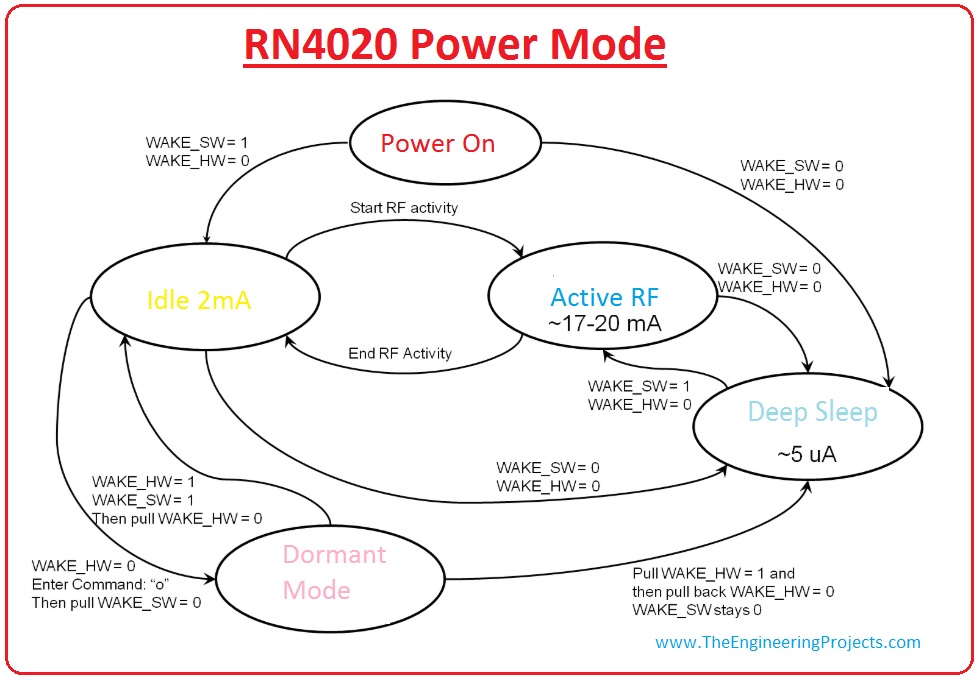 introduction to rn4020, rn4020 pinout,rn4020 working, rn4020 features, rn4020 applications, rn4020
