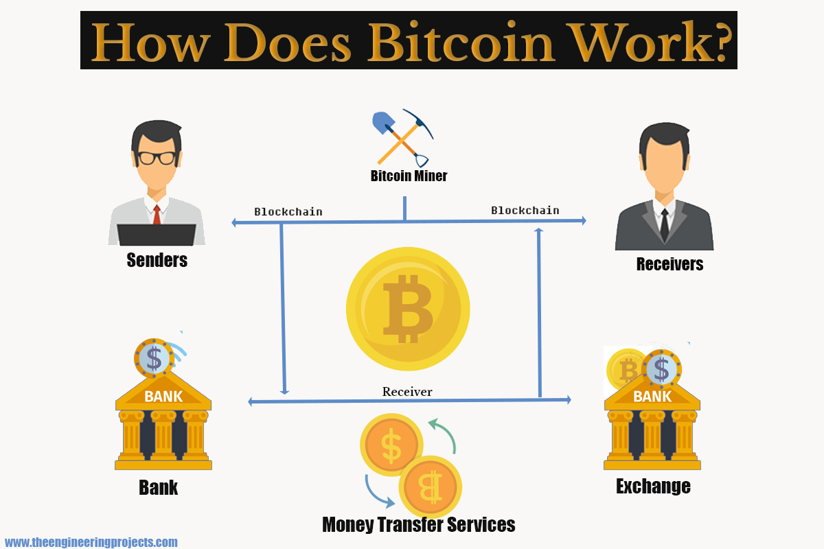 Introduction To Bitcoin A Comprehensive Beginner Guide The 