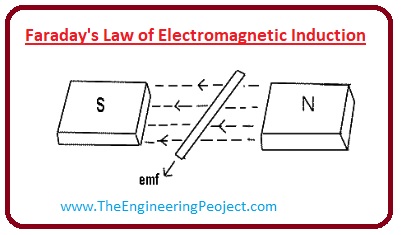 What is Electromagnetic Induction, Electromagnetic Induction working, Electromagnetic Induction uses, Faraday’s Law of Electromagnetic Induction, Electromagnetic Induction in Generator, Electromagnetic Induction