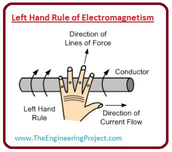 What is Electromagnetism, Magnetic Field around a Conductor, Example of the Electromagnetism, electromagnetism applications, electromagnetism