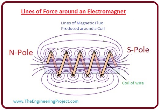 what is Electromagnet, Electromagnet working, Electromagnet uses, Electromagnet features, Electromagnet applications, Electromagnet