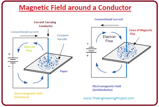 What is Electromagnetism, Magnetic Field around a Conductor, Example of the Electromagnetism, electromagnetism applications, electromagnetism
