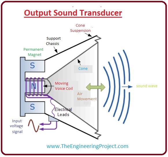 What are Sound Transducers, Sound Transducers types, output Sound Transducers, input Sound Transducers, Sound Transducers working, Sound Transducers applications
