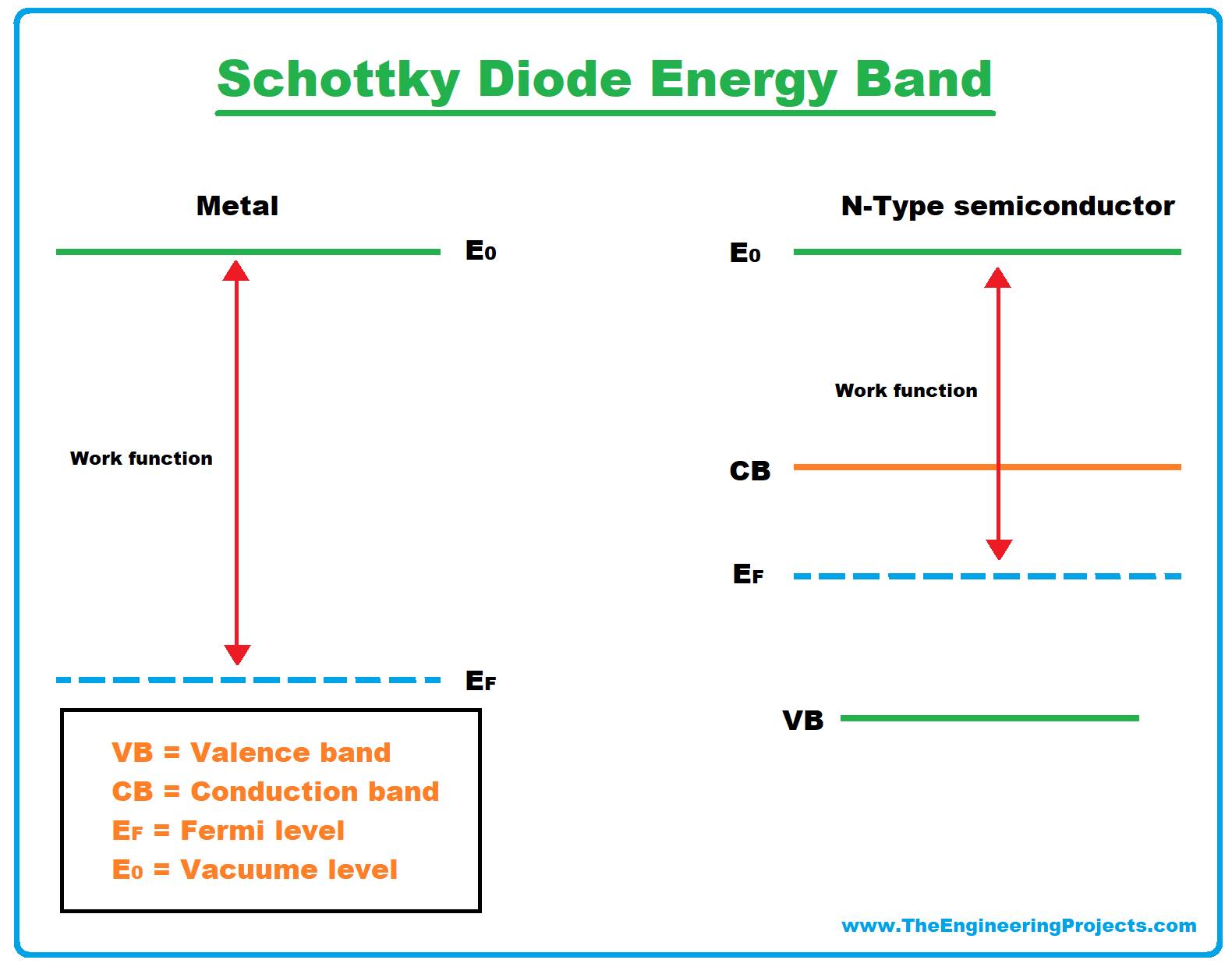 Schottky Diode, Schottky barrier diode, Schottky barrier, Schottky Diode working, Schottky Diode energy bands, energy bands of schottky diode, Schottky Diode characteristics