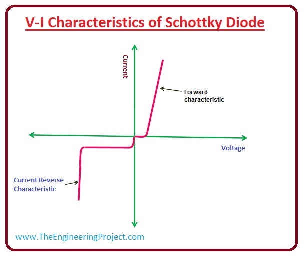 Schottky Diode Characteristics