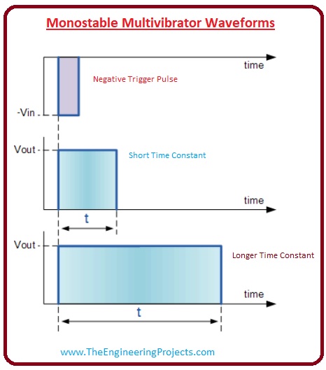 Advantage of Monostable Multivibrator, Applications of Monostable Multivibrator, TTL Monostable Multivibrators, Monostable Multivibrator Waveform, Construction of Monostable Multivibrator, What is Monostable Multivibrator, Monostable Multivibrator