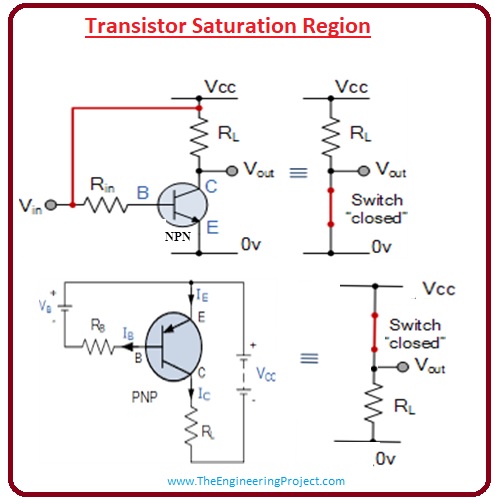Applications of Transistor as a Switch, Working of Transistor as Switch, Transistor Saturation Region, Transistor Cut-off Region, Transistor as a Switch, Transistor Operation Region, 