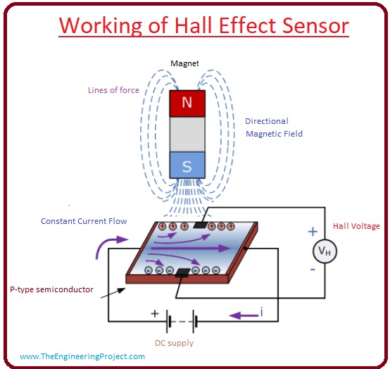 Advantages Of Hall Effect Sensor,Hall Effect Sensor in Smartphones,What is Half Effect Sensor, Working of Hall Effect Sensor, disadvantage of hall effect, circuit of hall effect, Half Effect Sensor