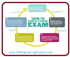 Few Tips to Help You Pass the FE and PE Exams, Study the Principles and Practices of Engineering, Study the Fundamentals of Engineering, Use Practice Exams, A Few Tips to Help You Pass the FE and PE Exams,