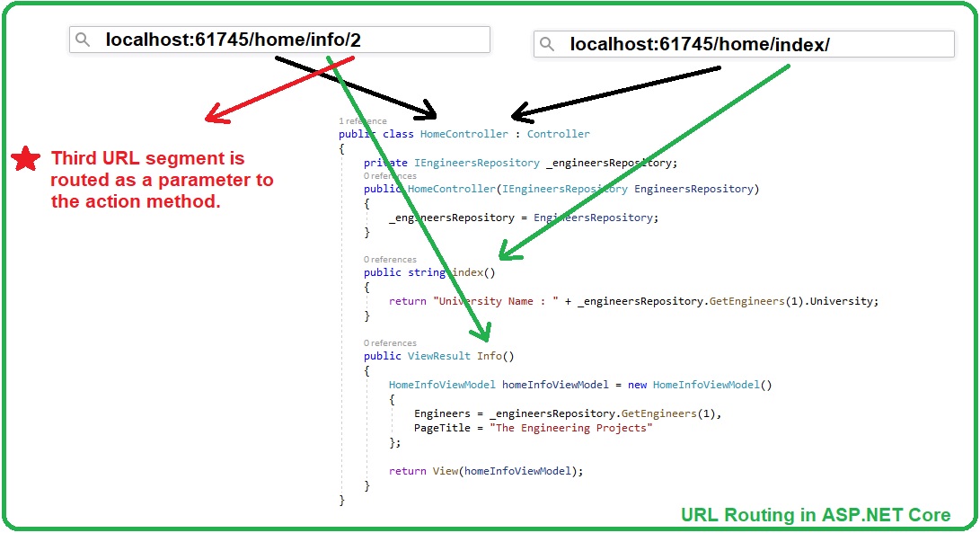 URL Routing in ASP.NET Core, URL Routing in ASP NET Core, URL Routing ASP.NET Core, asp net core URL Routing, attribute routing in asp core