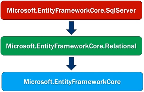Introduction to Entity Framework Core, Entity Framework Core, EF Core in asp.net core, ef core