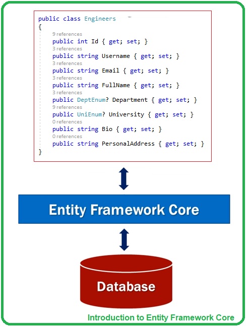 Entity Framework In Asp Net Mvc Core Webframes org