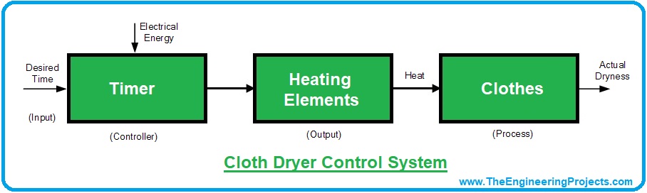 Introduction to Control Systems, control systems, basics of control systems, control systems definition, control systems examples, examples of control systems