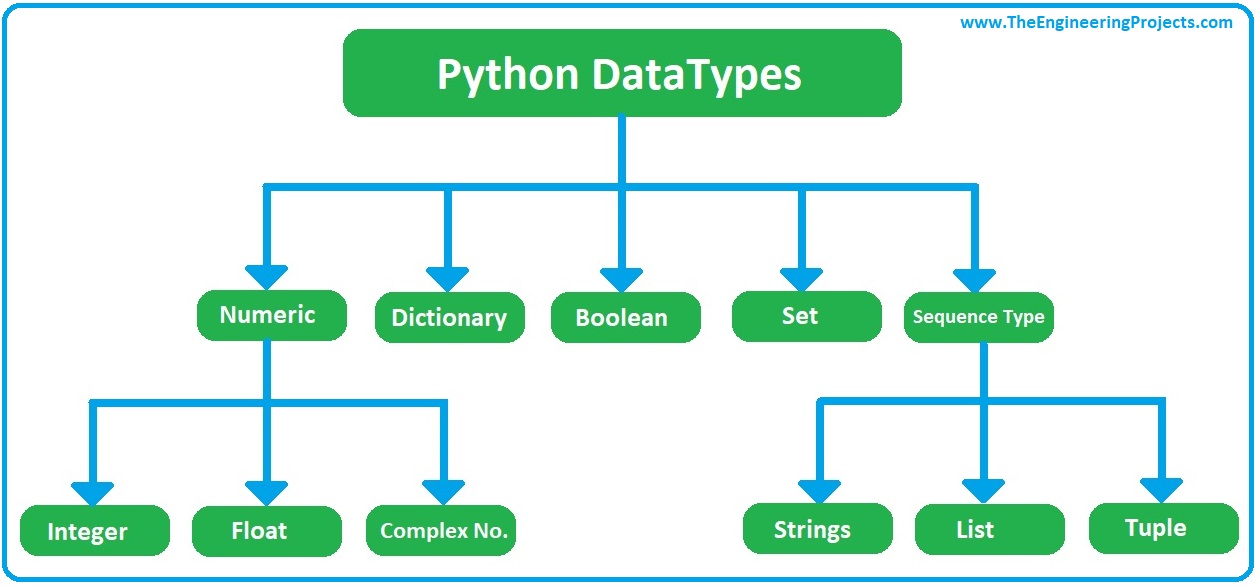 python datatypes, datatypes in python, datatypes python, data types python, data types in python, python data types, basics of datatypes