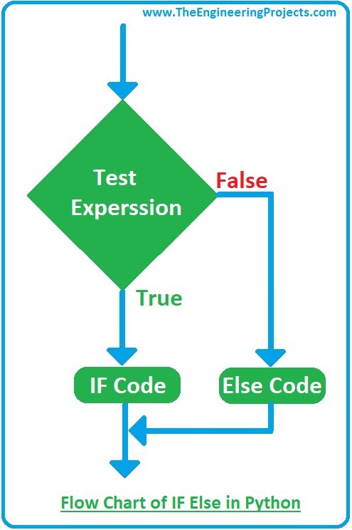 How To Use If Else In Python The Engineering Projects 0905