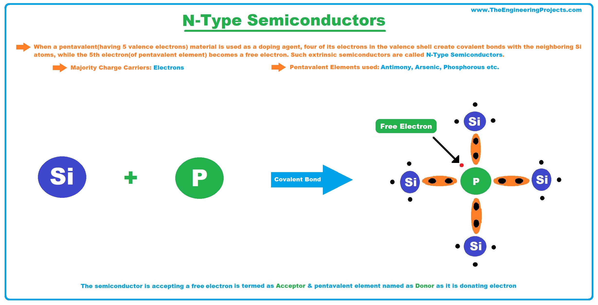 semiconductors, semiconductor, what is semiconductors, types of semiconductors, n type semiconductors, semiconductor material