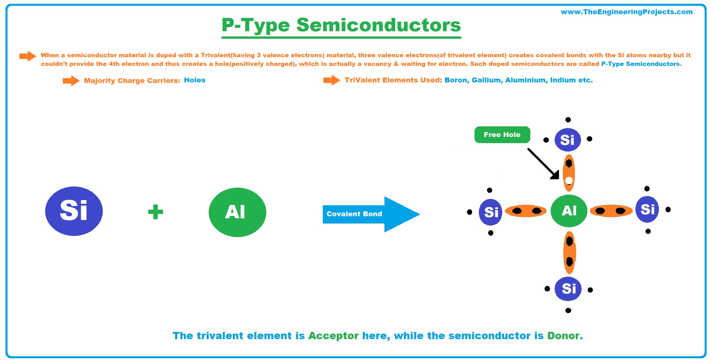 P тип. The examples of Semiconductors are. P.A. Semi.