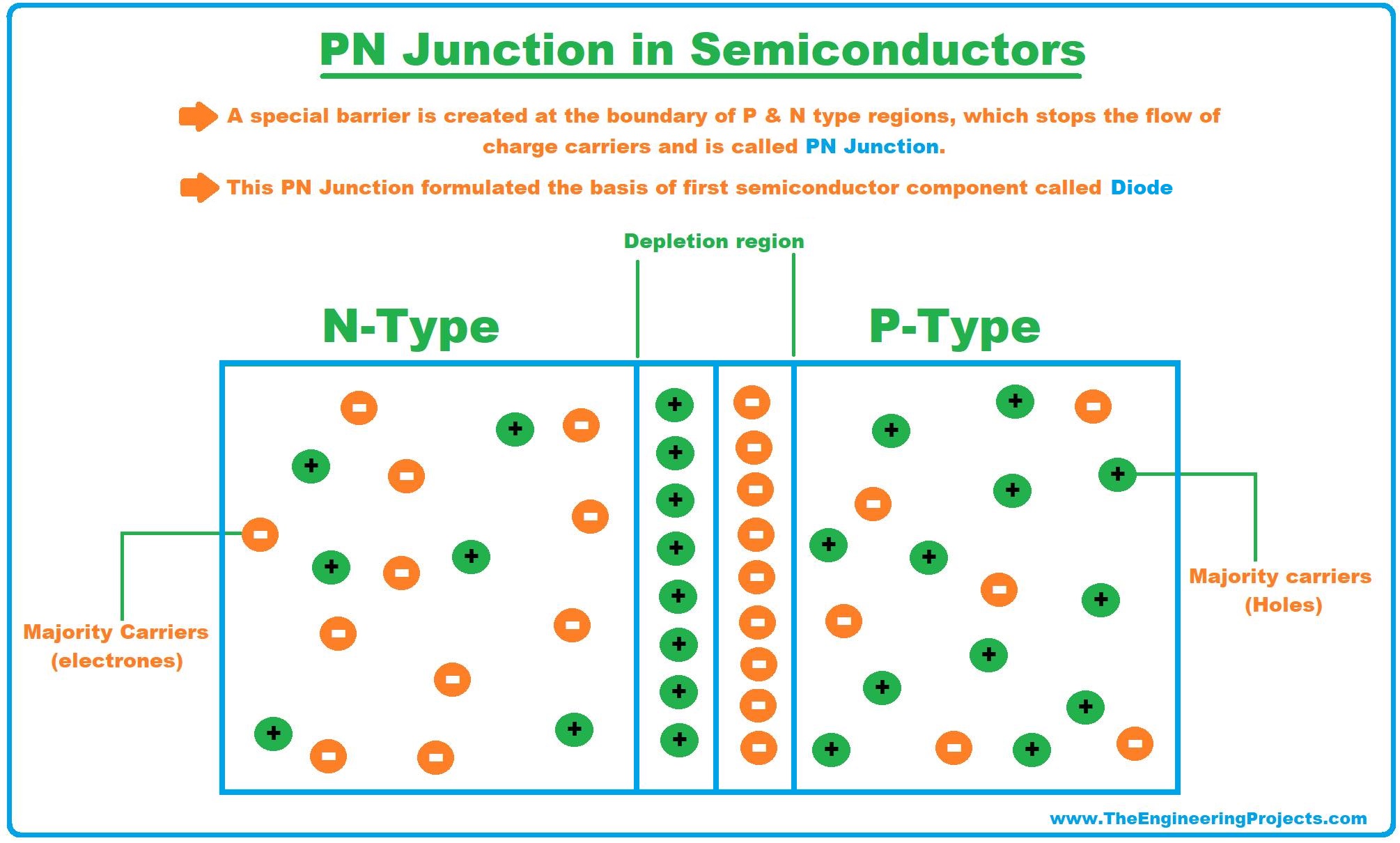 semiconductors, semiconductor, what is semiconductors, types of semiconductors, pn junction, pn junction in semiconductors, semiconductor examples, semiconductor material