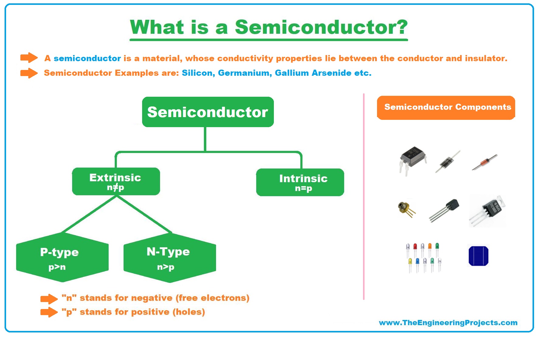 semiconductors, semiconductor, what is semiconductors, types of semiconductors, p type semiconductors, n type semiconductors, semiconductor applications, semiconductor examples, semiconductor material