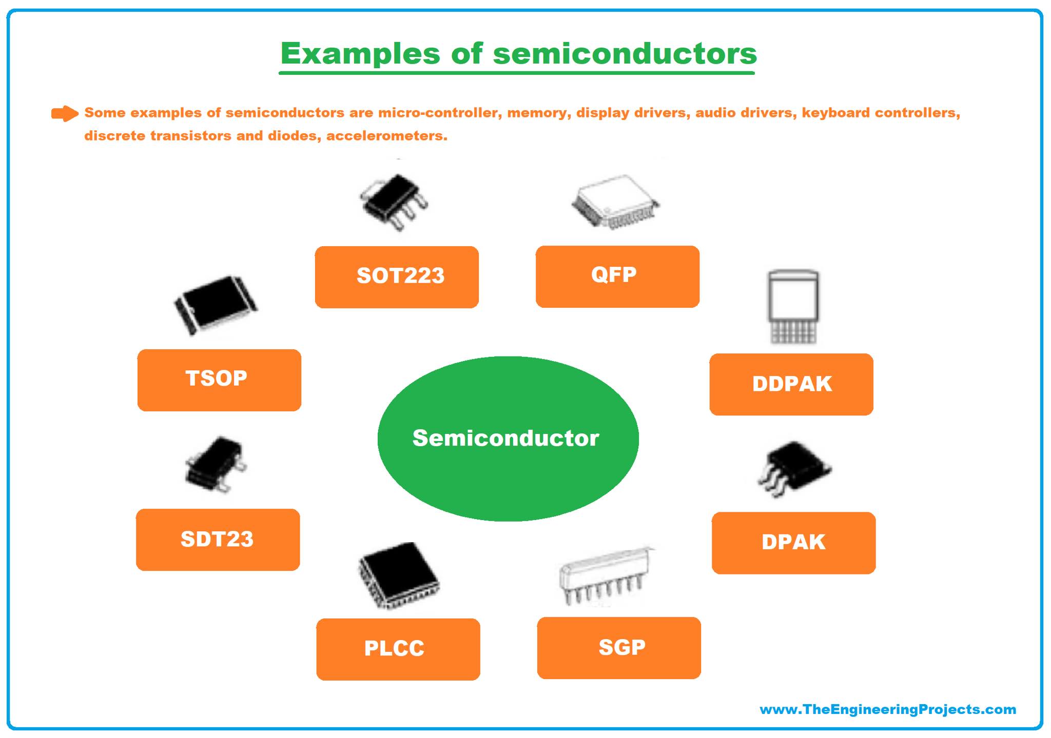 Sample applications. Structure of Semiconductors. Semiconductor examples. What is Semiconductor. The examples of Semiconductors are.