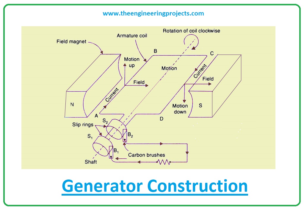 introduction to electric generators, generators working principle, applications of generators, types of generators