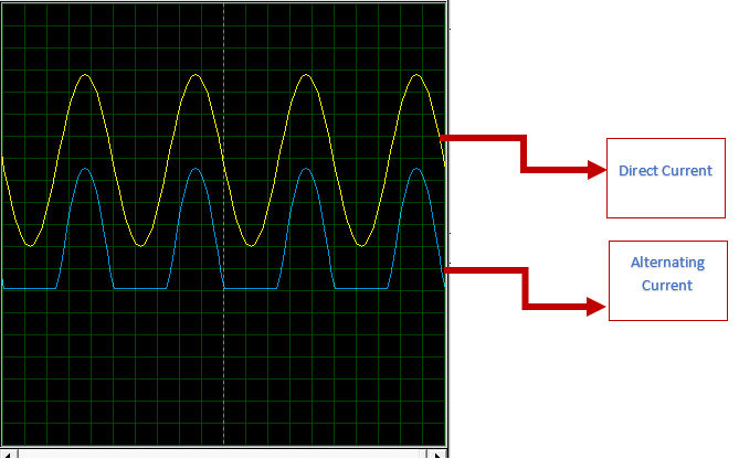 half wave rectification output, oscilloscope output for half wave rectification, half wave rectifier output, oscilloscope output