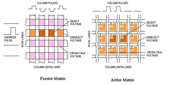 An Overview of the Thin Film Transistor and its Use in Displays