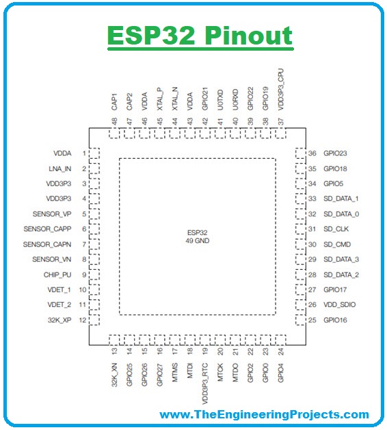 Esp32 Pinout Datasheet Features And Applications The Engineering Porn