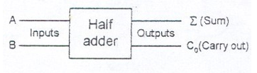 Adder, Half Adders, Half adders in proteus, half adder through XOR and AND Gate