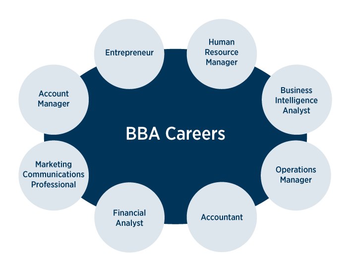 Is A Ba In Business Administration Worth It