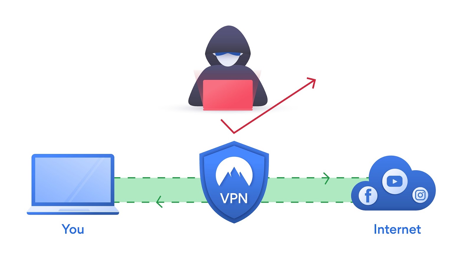 VPN, Virtual Private Network, guide for VPN, VPN Guide, Virtual Private Network Guide