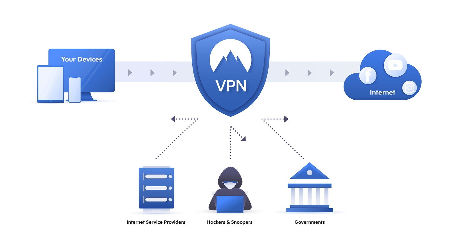 Devices vpn