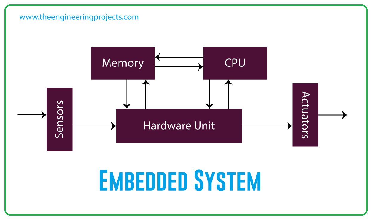 components of embedded system, basic components of embedded system, software components of embedded system, hardware components of embedded system