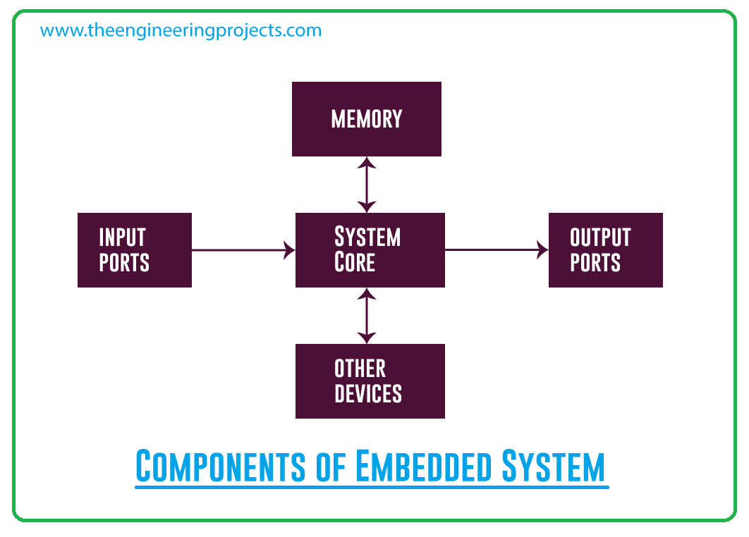 Characteristics of Embedded Systems - The Engineering Projects