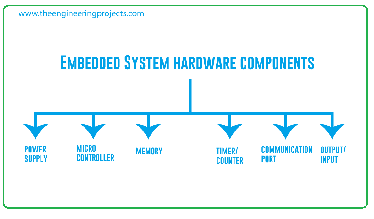 components of embedded system, basic components of embedded system, software components of embedded system, hardware components of embedded system