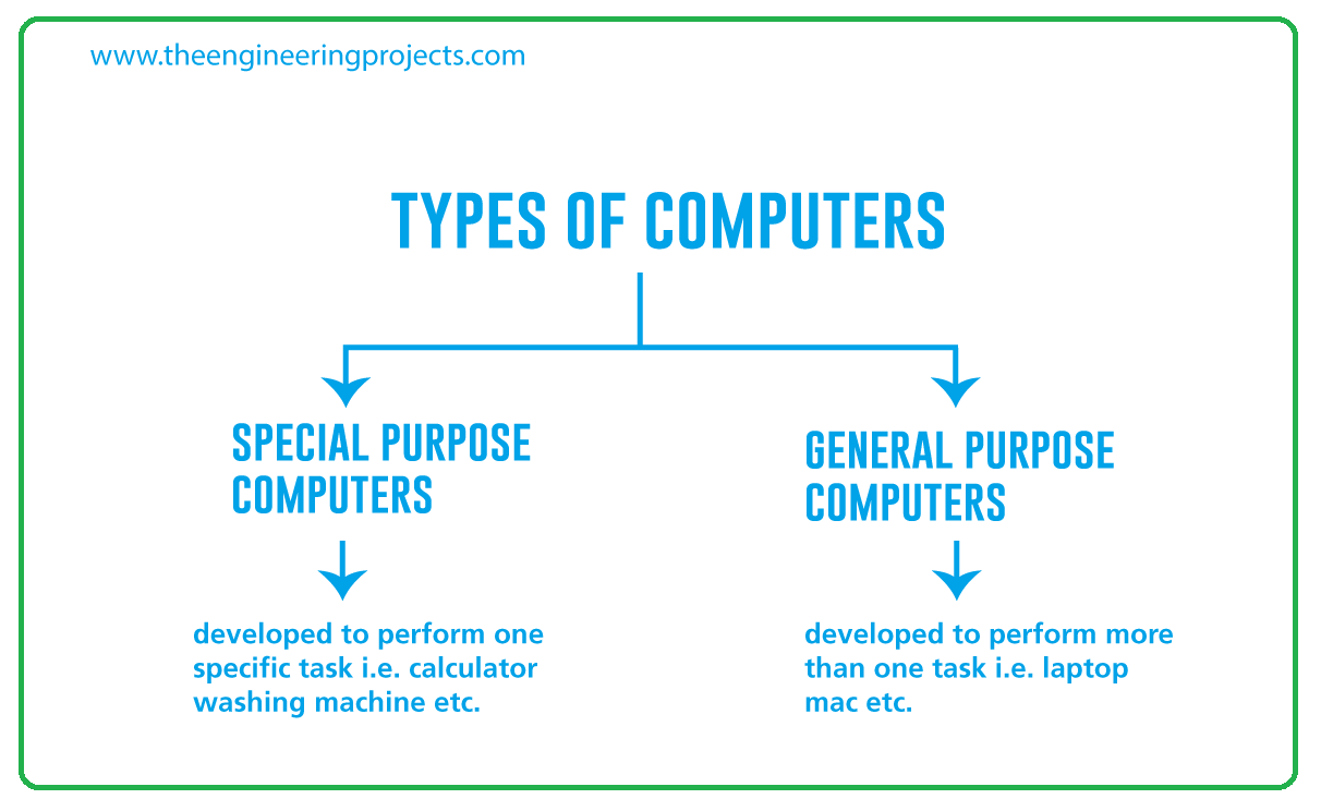 hardware and software components