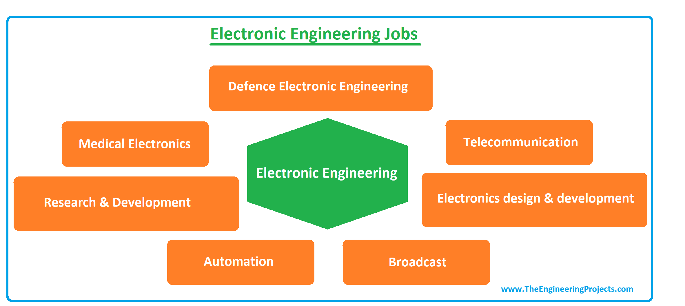 What is Electronic Engineering? Branches, Scope, Jobs, Salary and Courses The Engineering Projects